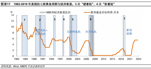 美聯(lián)儲歷次開啟降息：經(jīng)濟(jì)與資產(chǎn)  第10張