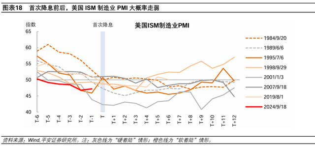 美聯(lián)儲歷次開啟降息：經(jīng)濟(jì)與資產(chǎn)  第11張