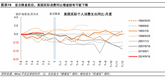 美聯(lián)儲歷次開啟降息：經(jīng)濟(jì)與資產(chǎn)  第12張