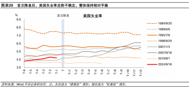 美聯(lián)儲歷次開啟降息：經(jīng)濟(jì)與資產(chǎn)  第13張