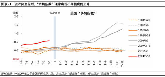 美聯(lián)儲歷次開啟降息：經(jīng)濟(jì)與資產(chǎn)  第14張