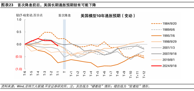 美聯(lián)儲歷次開啟降息：經(jīng)濟(jì)與資產(chǎn)  第16張