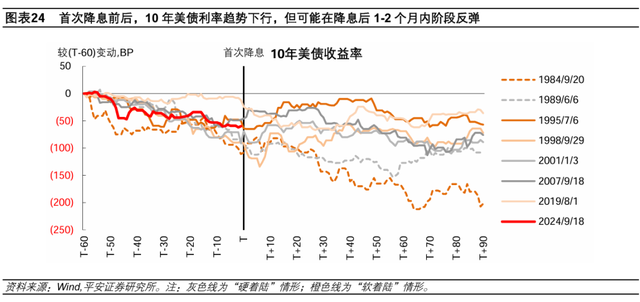 美聯(lián)儲歷次開啟降息：經(jīng)濟(jì)與資產(chǎn)  第17張