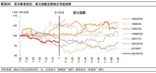 美聯(lián)儲歷次開啟降息：經(jīng)濟(jì)與資產(chǎn)  第18張