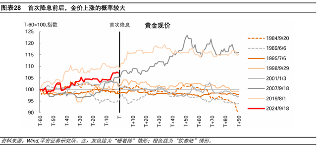 美聯(lián)儲歷次開啟降息：經(jīng)濟(jì)與資產(chǎn)  第21張