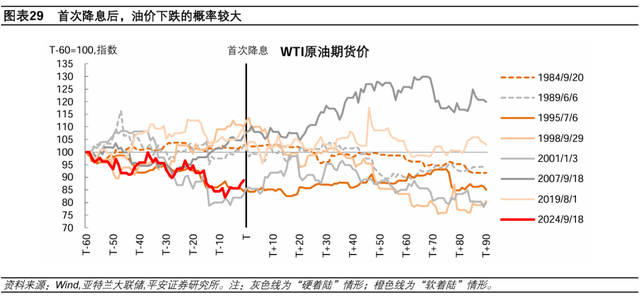 美聯(lián)儲歷次開啟降息：經(jīng)濟(jì)與資產(chǎn)  第22張