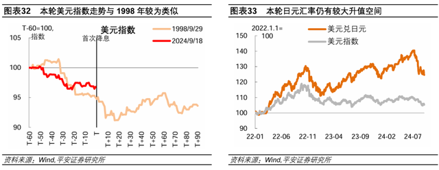 美聯(lián)儲歷次開啟降息：經(jīng)濟(jì)與資產(chǎn)  第24張