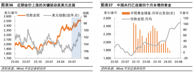 美聯(lián)儲歷次開啟降息：經(jīng)濟(jì)與資產(chǎn)  第26張