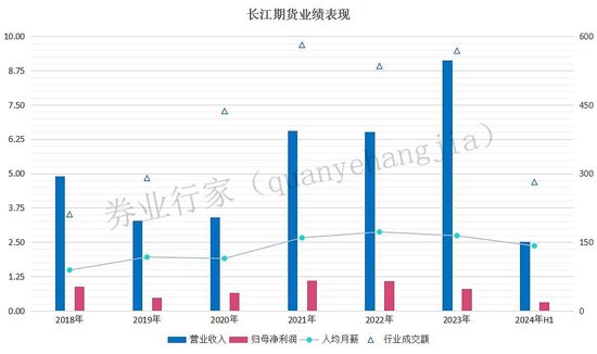 業(yè)績連降三年，長江期貨“80后”總裁又履新  第9張