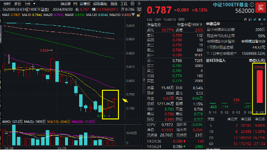 茅臺(tái)終于止跌，尾盤攜“大權(quán)重”力挺指數(shù)，中證100ETF基金（562000）逆轉(zhuǎn)收紅，斬獲三連陽(yáng)！