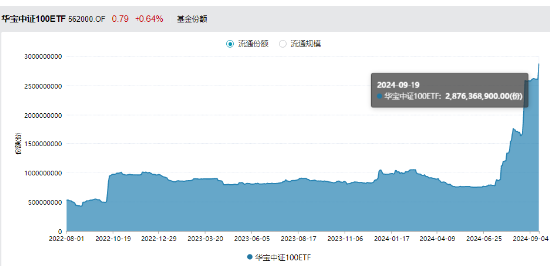 茅臺(tái)終于止跌，尾盤攜“大權(quán)重”力挺指數(shù)，中證100ETF基金（562000）逆轉(zhuǎn)收紅，斬獲三連陽！