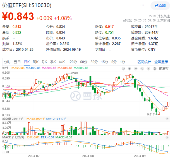 政策利好接踵而至，價(jià)值ETF（510030）收漲1.08%，日線三連陽(yáng)！機(jī)構(gòu)：看好高股息紅利資產(chǎn)配置價(jià)值