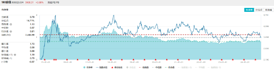 政策利好接踵而至，價(jià)值ETF（510030）收漲1.08%，日線三連陽(yáng)！機(jī)構(gòu)：看好高股息紅利資產(chǎn)配置價(jià)值