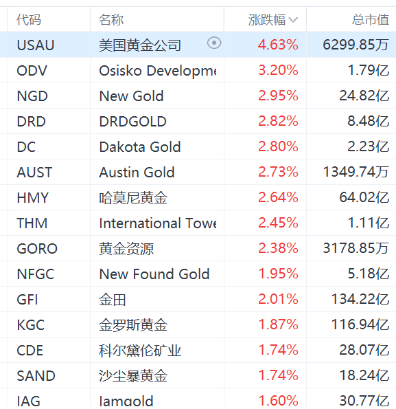 金價(jià)創(chuàng)新高，黃金股集體上漲，金田漲2%  第1張