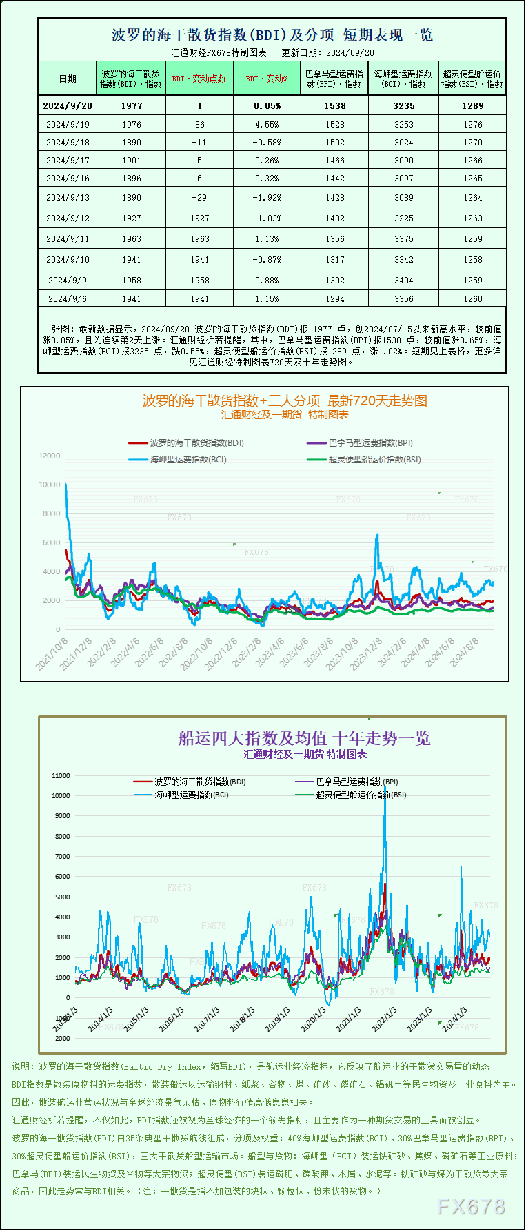 一張圖：波羅的海指數(shù)因巴拿馬型船的走強而周線上漲  第1張