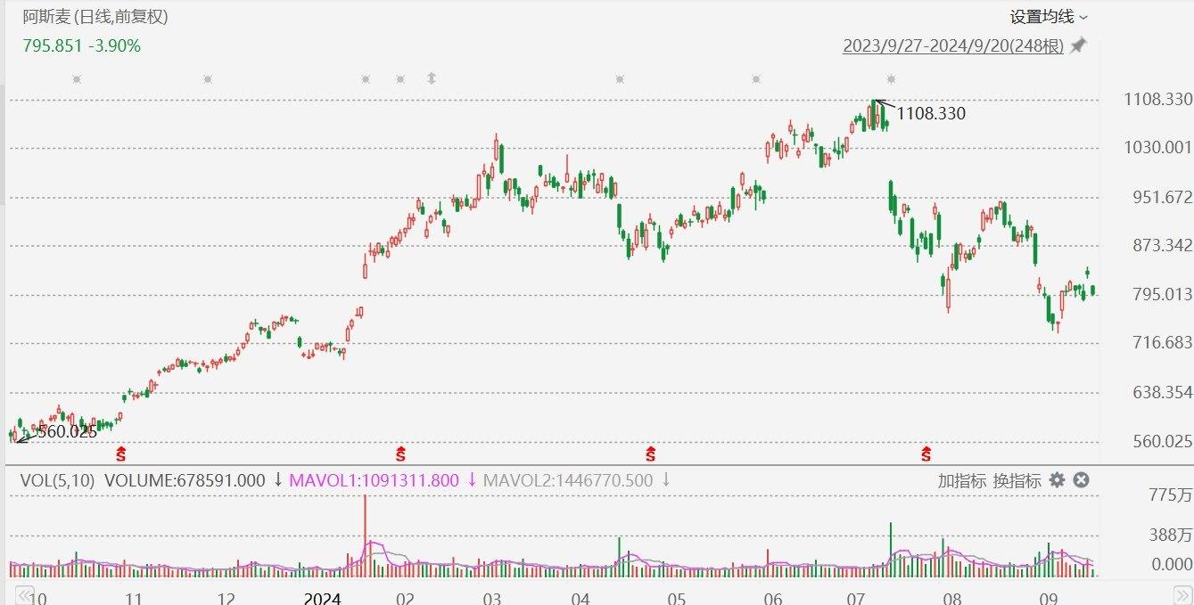 美股異動(dòng)丨阿斯麥跌4%，遭大摩下調(diào)評(píng)級(jí)