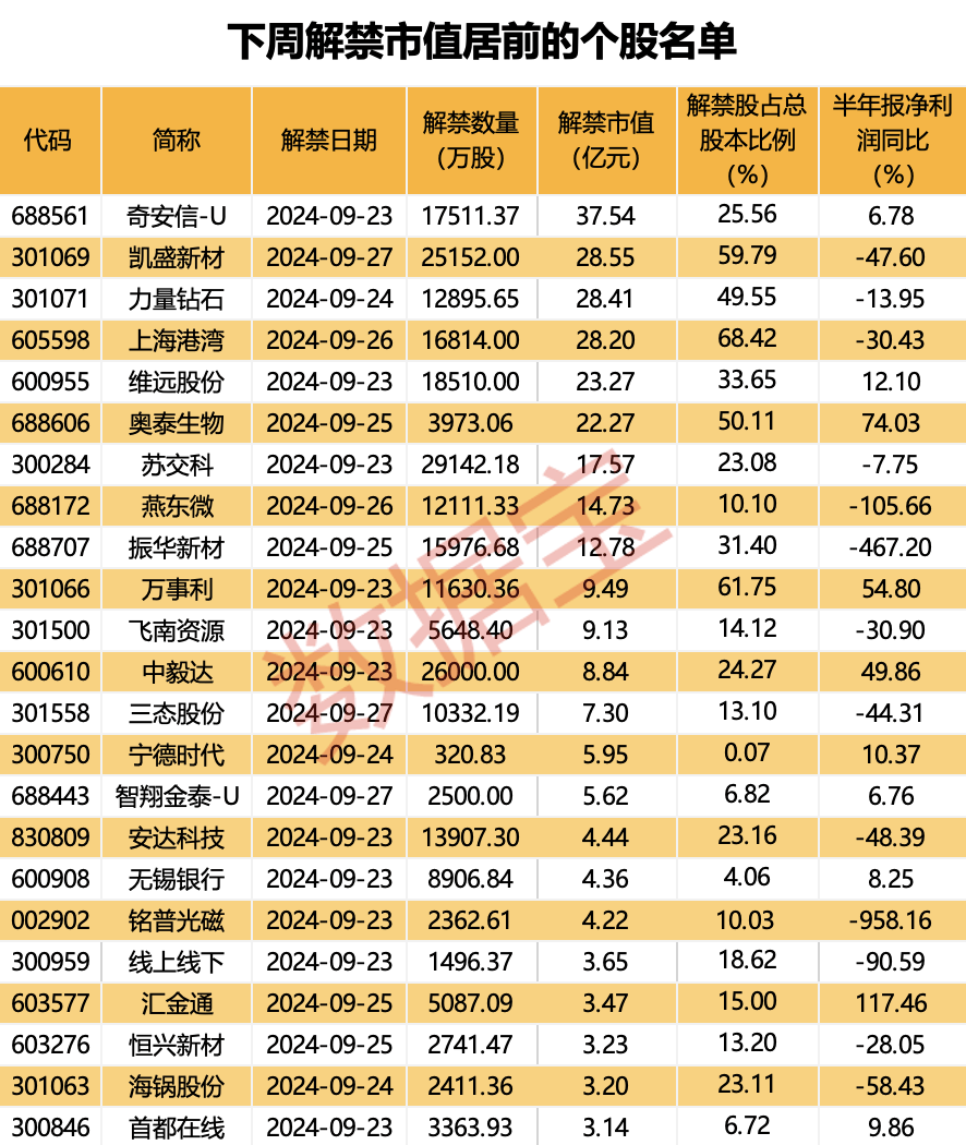 華為引望太搶手！自籌115億現(xiàn)金，賽力斯擬大手筆收購，華為輪值董事長(zhǎng)這么看！下周這些個(gè)股解禁壓力較大  第4張