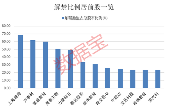 下周72股面臨解禁：奇安信1.75億股上市流通解禁市值達(dá)37億元，凱盛新材2.52億股上市流通解禁市值達(dá)28億元  第2張