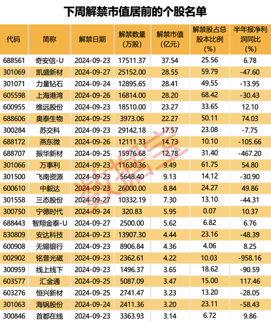 下周72股面臨解禁：奇安信1.75億股上市流通解禁市值達(dá)37億元，凱盛新材2.52億股上市流通解禁市值達(dá)28億元  第3張