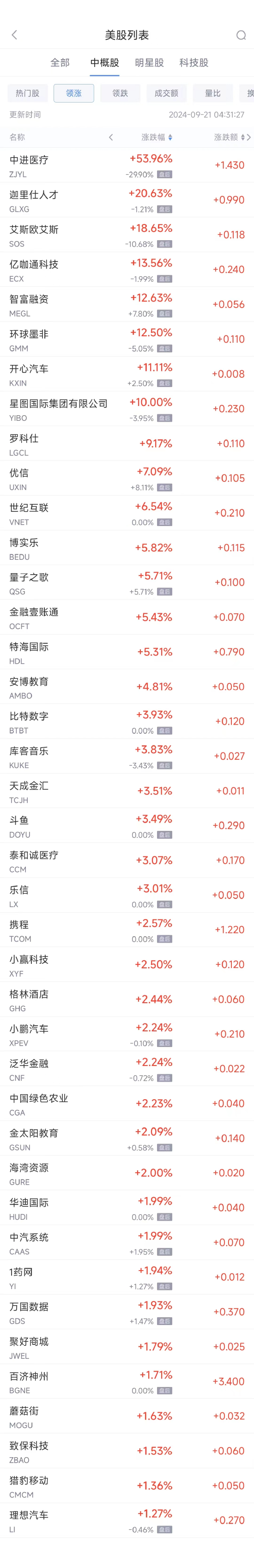 周五熱門中概股漲跌不一 攜程漲2.6%，貝殼跌5.6%  第1張