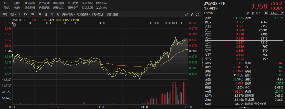 重要信號(hào)！多只寬基ETF成交顯著放量，短短兩個(gè)交易日，資金涌入ETF高達(dá)131.27億元