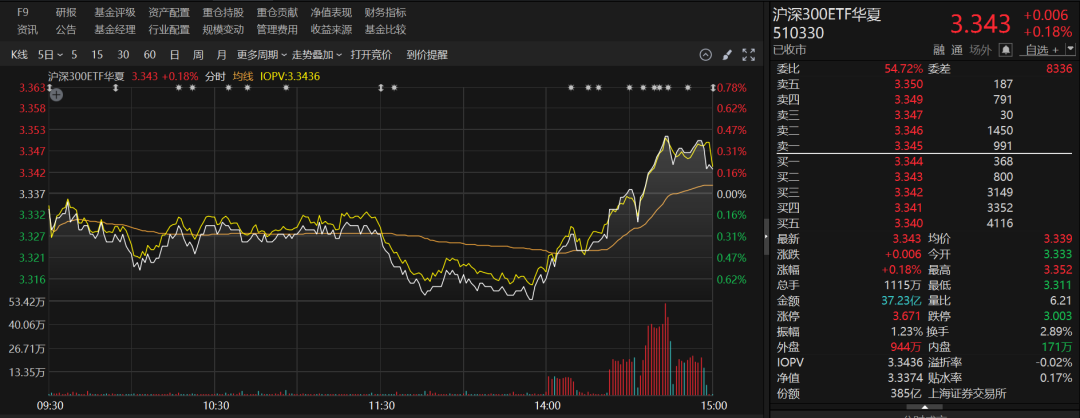 重要信號(hào)！多只寬基ETF成交顯著放量，短短兩個(gè)交易日，資金涌入ETF高達(dá)131.27億元  第4張