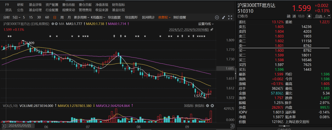 重要信號(hào)！多只寬基ETF成交顯著放量，短短兩個(gè)交易日，資金涌入ETF高達(dá)131.27億元  第5張