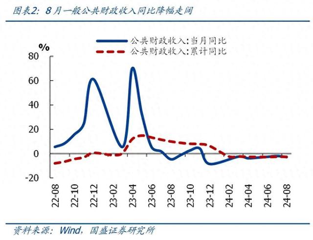 一文讀懂前8月財政數(shù)據(jù)，收入降幅略有擴大，支出待發(fā)力