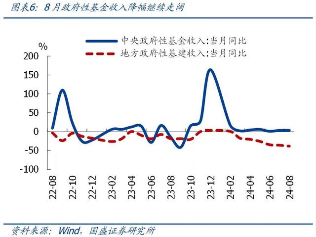 一文讀懂前8月財(cái)政數(shù)據(jù)，收入降幅略有擴(kuò)大，支出待發(fā)力  第2張