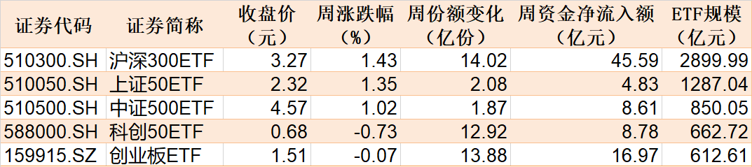 敢跌就敢買！醫(yī)藥ETF被資金持續(xù)看好，份額創(chuàng)歷史新高，但價(jià)格卻跌出0.306元調(diào)整新低