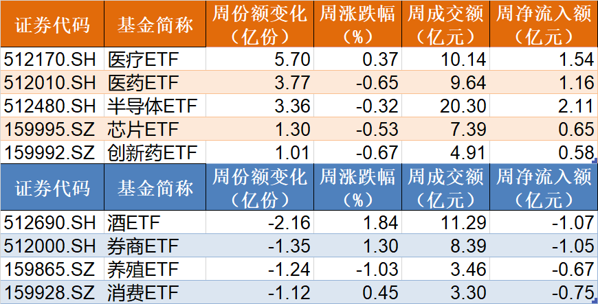 敢跌就敢買！醫(yī)藥ETF被資金持續(xù)看好，份額創(chuàng)歷史新高，但價(jià)格卻跌出0.306元調(diào)整新低  第2張