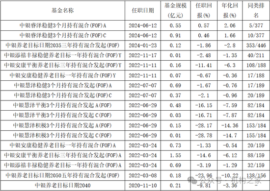 中銀基金邢秋羽突然卸任所有基金經(jīng)理職務(wù)！FOF一姐清盤壓力巨大曾獲公司自購力挺  第2張