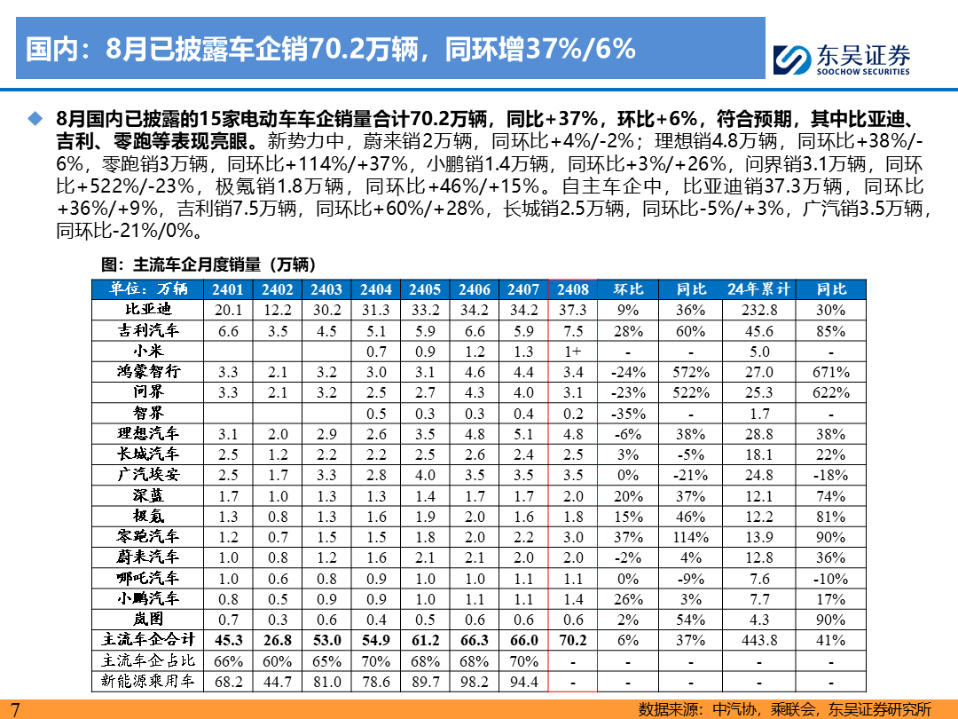 【東吳電新】電動車9月報：國內(nèi)銷量亮眼+海外大儲爆發(fā)，產(chǎn)業(yè)鏈旺季持續(xù)  第6張