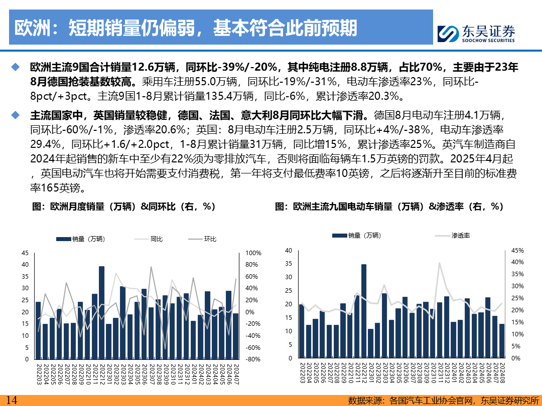 【東吳電新】電動車9月報：國內(nèi)銷量亮眼+海外大儲爆發(fā)，產(chǎn)業(yè)鏈旺季持續(xù)  第13張