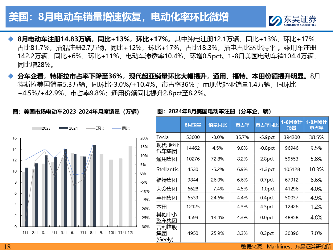 【東吳電新】電動車9月報：國內(nèi)銷量亮眼+海外大儲爆發(fā)，產(chǎn)業(yè)鏈旺季持續(xù)  第17張