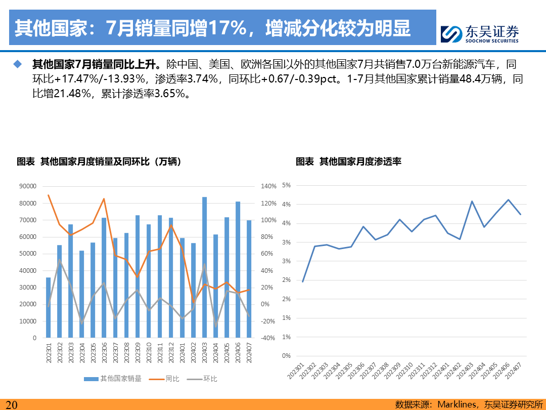 【東吳電新】電動車9月報：國內(nèi)銷量亮眼+海外大儲爆發(fā)，產(chǎn)業(yè)鏈旺季持續(xù)  第19張