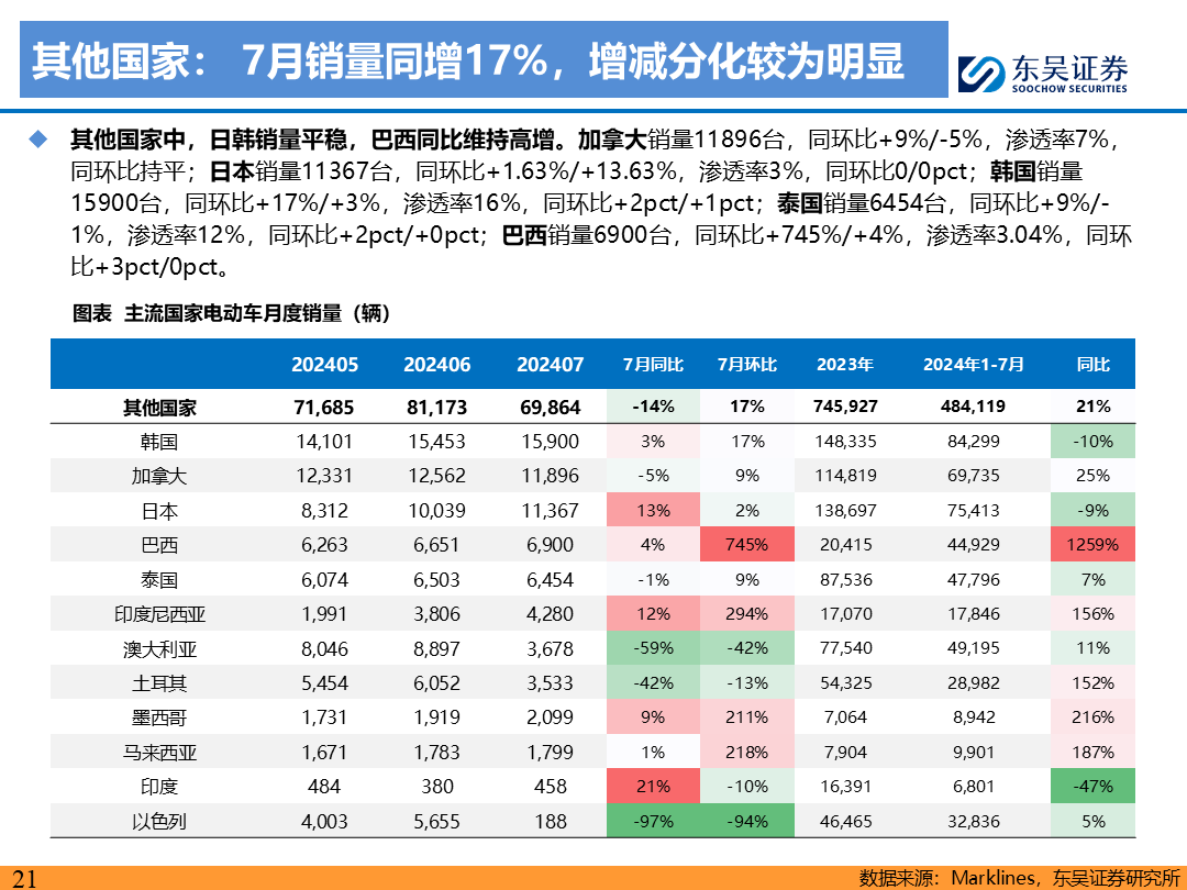 【東吳電新】電動車9月報：國內(nèi)銷量亮眼+海外大儲爆發(fā)，產(chǎn)業(yè)鏈旺季持續(xù)  第20張