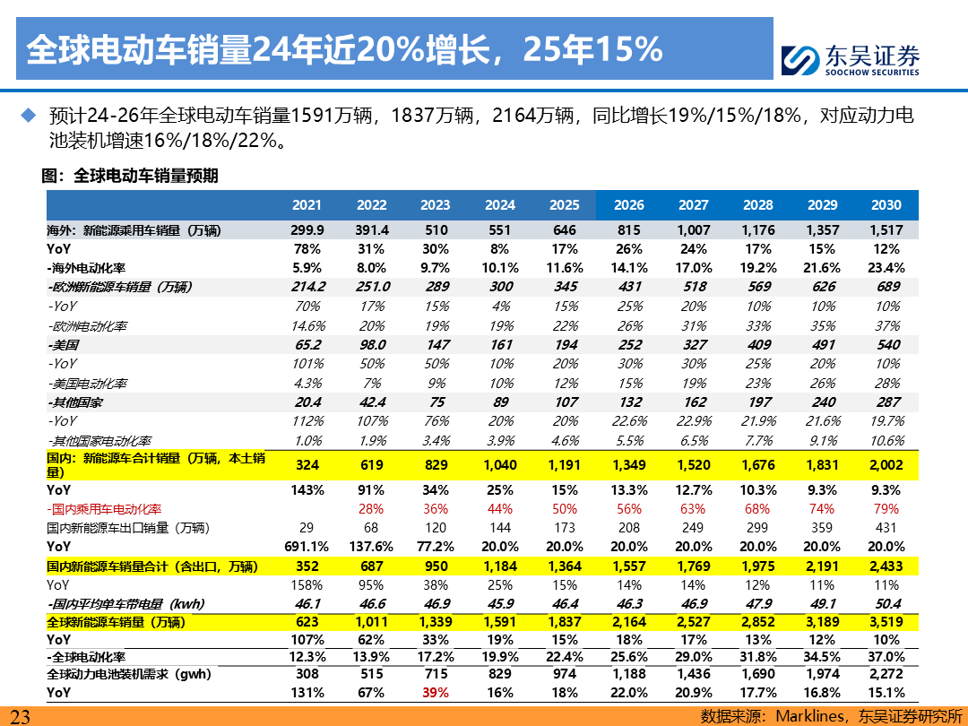 【東吳電新】電動車9月報：國內(nèi)銷量亮眼+海外大儲爆發(fā)，產(chǎn)業(yè)鏈旺季持續(xù)  第22張