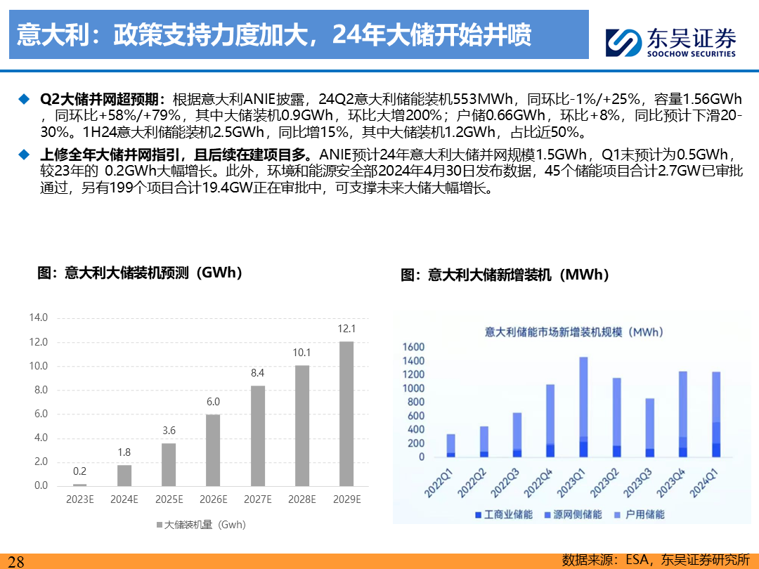 【東吳電新】電動車9月報：國內(nèi)銷量亮眼+海外大儲爆發(fā)，產(chǎn)業(yè)鏈旺季持續(xù)  第27張