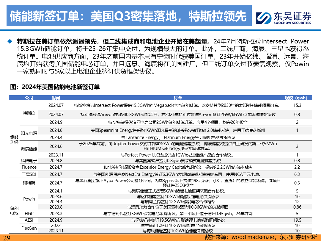 【東吳電新】電動車9月報：國內(nèi)銷量亮眼+海外大儲爆發(fā)，產(chǎn)業(yè)鏈旺季持續(xù)  第28張