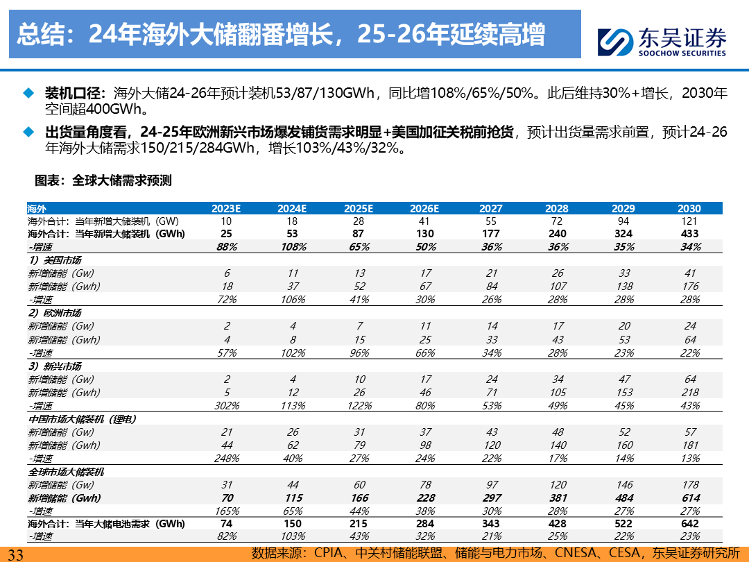 【東吳電新】電動車9月報：國內(nèi)銷量亮眼+海外大儲爆發(fā)，產(chǎn)業(yè)鏈旺季持續(xù)  第32張