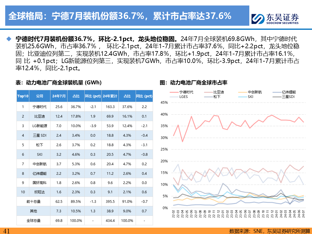 【東吳電新】電動車9月報：國內(nèi)銷量亮眼+海外大儲爆發(fā)，產(chǎn)業(yè)鏈旺季持續(xù)  第40張