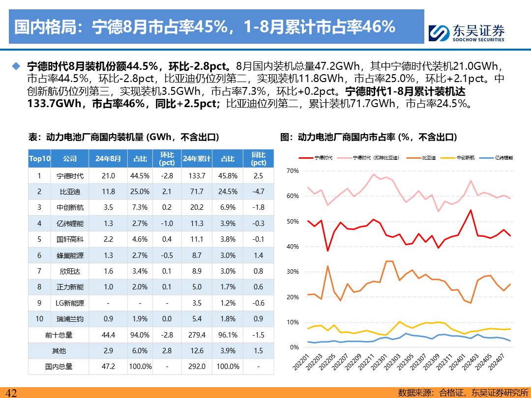 【東吳電新】電動車9月報：國內(nèi)銷量亮眼+海外大儲爆發(fā)，產(chǎn)業(yè)鏈旺季持續(xù)  第41張