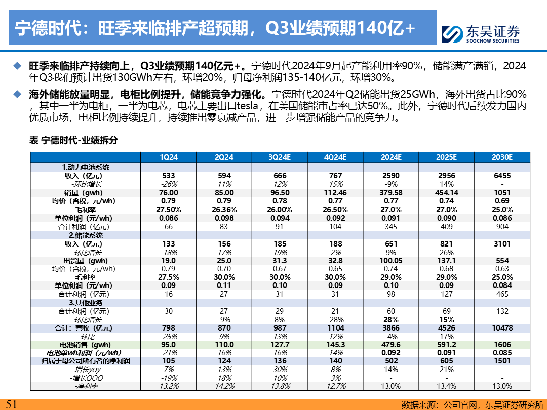 【東吳電新】電動車9月報：國內(nèi)銷量亮眼+海外大儲爆發(fā)，產(chǎn)業(yè)鏈旺季持續(xù)  第50張