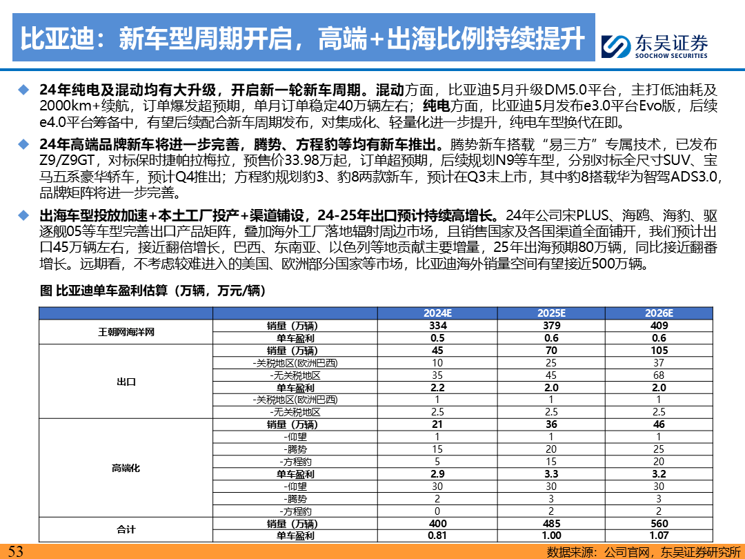 【東吳電新】電動車9月報：國內(nèi)銷量亮眼+海外大儲爆發(fā)，產(chǎn)業(yè)鏈旺季持續(xù)  第52張