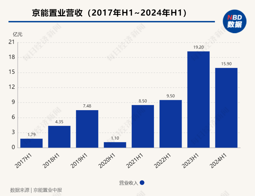 企業(yè)觀察︱連續(xù)三年中期歸母凈虧損，京能置業(yè)旗下有樓盤低于指導(dǎo)價促銷  第1張