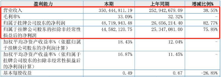 IPO雷達｜宏?？萍蓟忌稀按罂蛻粢蕾嚢Y”暗藏風(fēng)險，業(yè)績增長持續(xù)性受質(zhì)疑