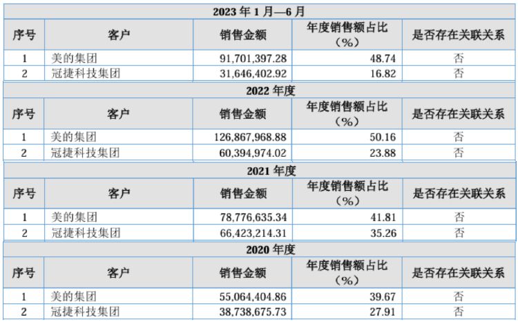 IPO雷達｜宏?？萍蓟忌稀按罂蛻粢蕾嚢Y”暗藏風(fēng)險，業(yè)績增長持續(xù)性受質(zhì)疑