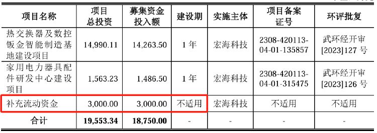 IPO雷達(dá)｜宏?？萍蓟忌稀按罂蛻粢蕾嚢Y”暗藏風(fēng)險(xiǎn)，業(yè)績(jī)?cè)鲩L(zhǎng)持續(xù)性受質(zhì)疑  第5張