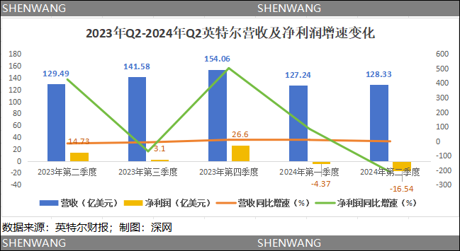 盯上“老大哥”英特爾？收購難解高通的中年危機(jī)